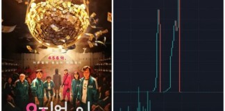 Bất ngờ xuất hiện loại tiền ảo và game NFT ăn theo Squid Game, vừa tăng 2400% đã lại giảm hơn 3.500 lần chỉ trong ít ngày