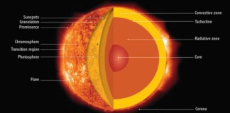 Điều gì sẽ xảy ra khi Mặt Trời đi hết vòng đời của mình?