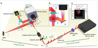 Máy quay nhanh nhất thế giới lập kỷ lục với khả năng ghi 70 nghìn tỷ khung hình trên giây